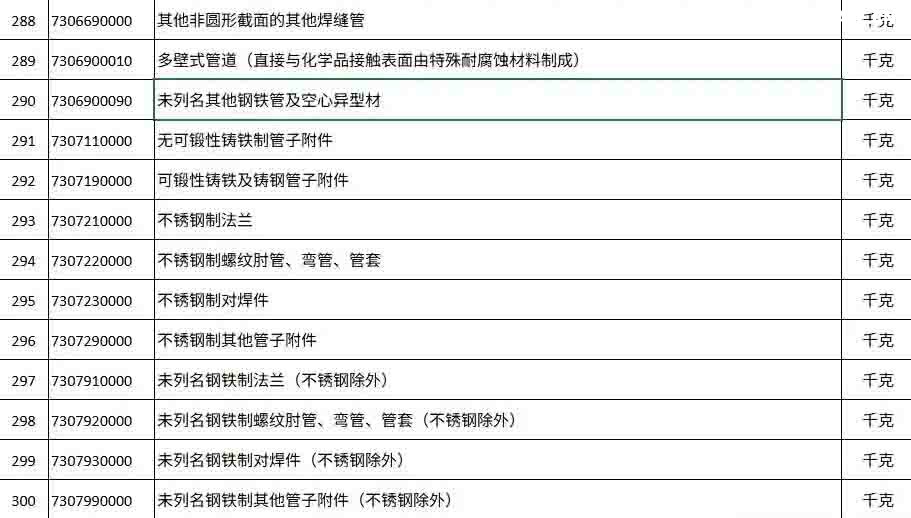 2025年12月12日下午5點，商務部與海關總署聯合發布的一紙公告，讓看似普通的“鋼鐵”突然成了焦點。 從2026年1月1日起，整整300種鋼鐵產品，從最基礎的生鐵、廢碎料，到常見的板材、管材，出口都需要申請出口許可證。 最讓人驚訝的是，這份管控清單里幾乎沒什么想象中的“超級鋼鐵”或神秘黑科技，反而充斥著非合金生鐵、合金生鐵，甚至鑄鐵廢碎料這類最基礎、最普通的原料。 這種操作，好比原本自由出入的市場，突然在出口處增設了一道需要驗明正身的“關卡”。
